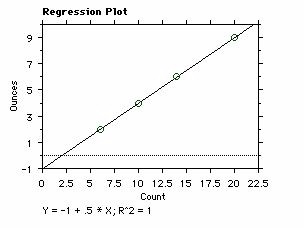 Urinary output regression chart